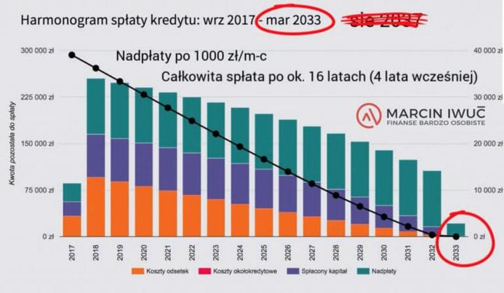 Optymalny moment nadpłaty