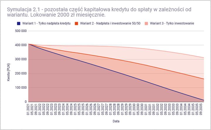 Wcześniejsza spłata kredytu