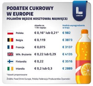 Podatek cukrowy a napoje zero – co musisz wiedzieć?