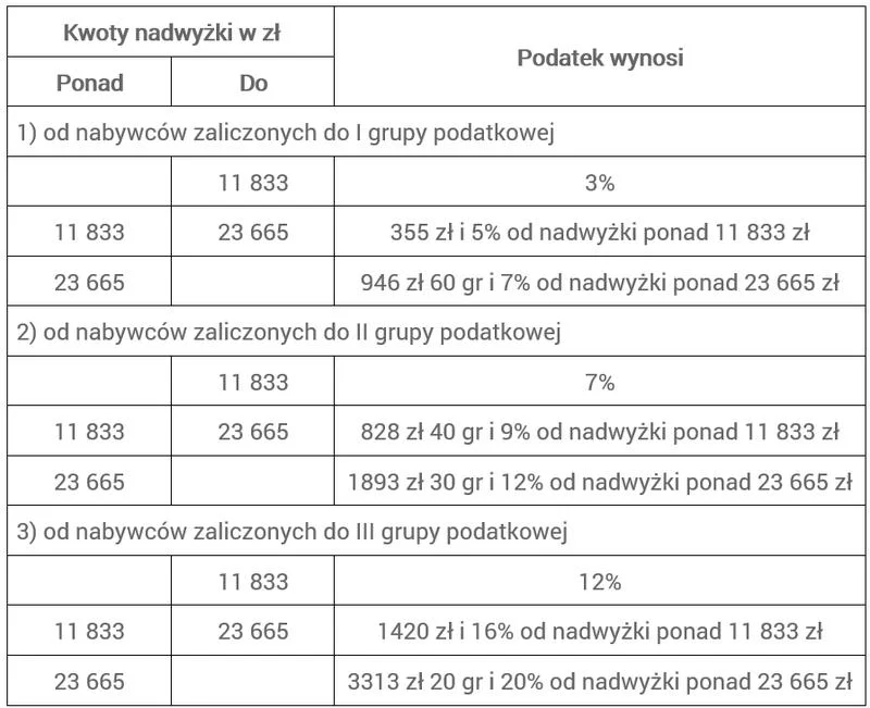 Praktyczny przewodnik: Jak obliczyć podatek od spadku na konkretnym przykładzie