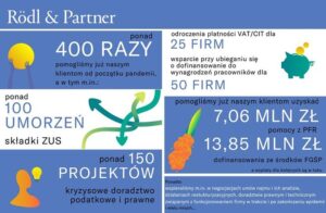 Finansowanie tarcz kryzysowych: Skąd rząd czerpie pieniądze?