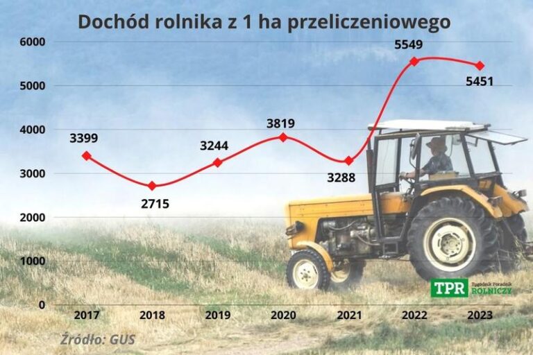 Jak skutecznie obliczyć dochód z działalności rolniczej? Sprawdź nasze porady!