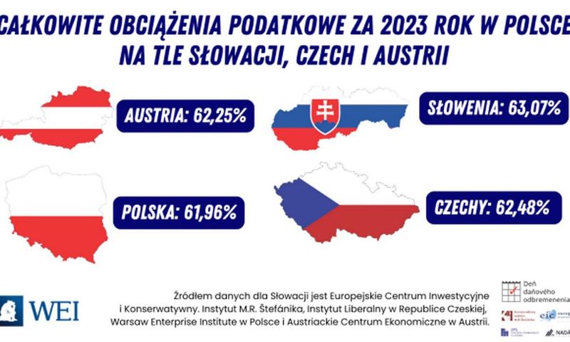 Jakie obciążenia podatkowe czekają na osoby zarabiające najniższą krajową?