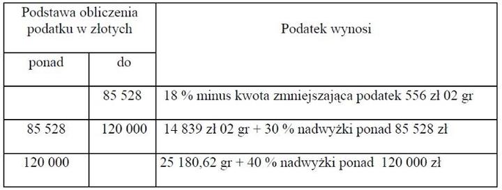 Od kiedy zaczyna obowiązywać podatek dla osób po 26. roku życia?