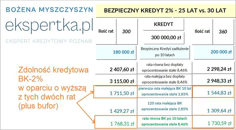 Najlepsze oferty kredytu 2