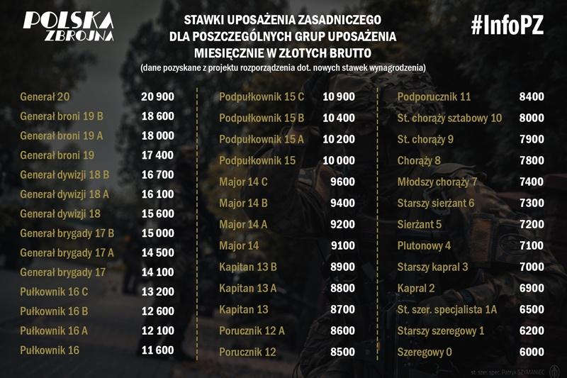 Struktura wynagrodzeń według stopni wojskowych