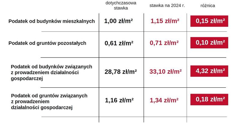 Zmiany w przepisach podatkowych 2023