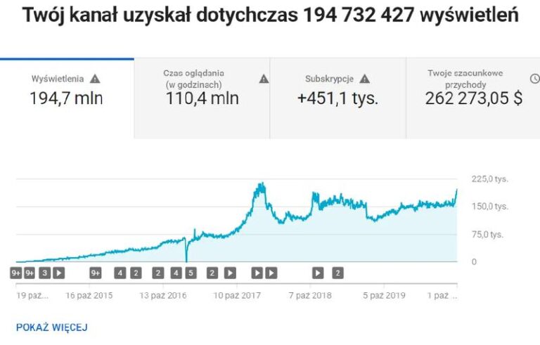 Ile naprawdę można zarobić na wyświetleniach na YouTube?
