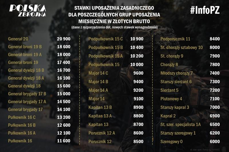 Jakie są zarobki żołnierzy w Polsce? Przewodnik po wynagrodzeniach w armii