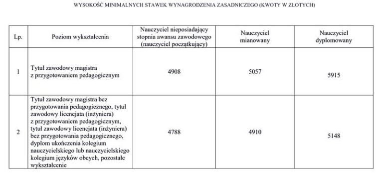 Jakie wynagrodzenie czeka na nauczyciela na uniwersytecie?