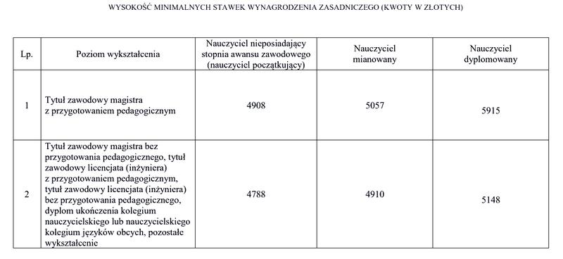 Jakie wynagrodzenie czeka na nauczyciela na uniwersytecie?