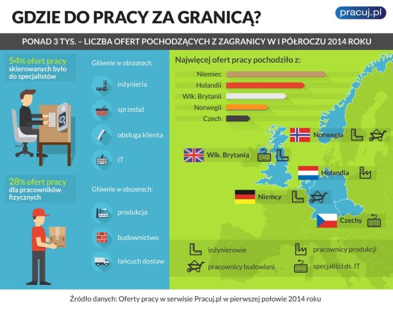 Najlepsze kierunki pracy za granicą – gdzie wyjechać, aby spełnić swoje marzenia?