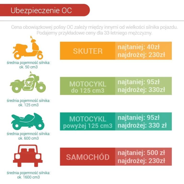 Co warto wiedzieć o kosztach ubezpieczenia motoru 125?