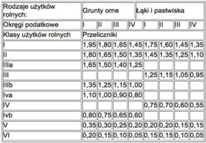 Kiedy płacimy podatek rolny? Zrozumienie terminów i obowiązków rolników