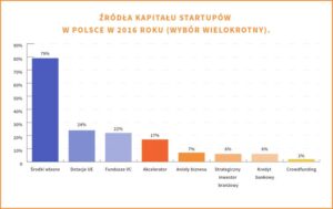 Praktyczne sposoby na pozyskanie pieniędzy na start up w 2023 roku