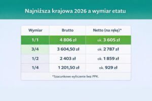 Zarobki na 1/2 etatu – ile naprawdę można zarobić?