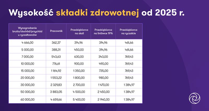 Jak wypełnić przelew ZUS zdrowotne