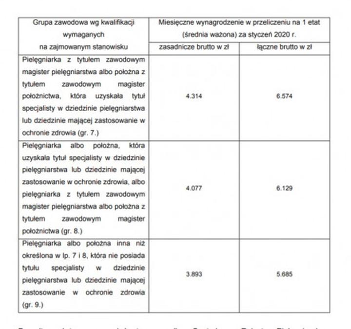 Różnice regionalne wynagrodzeń pielęgniarek