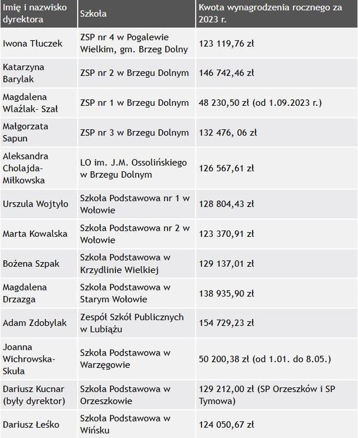 Zarobki dyrektora szkoły netto