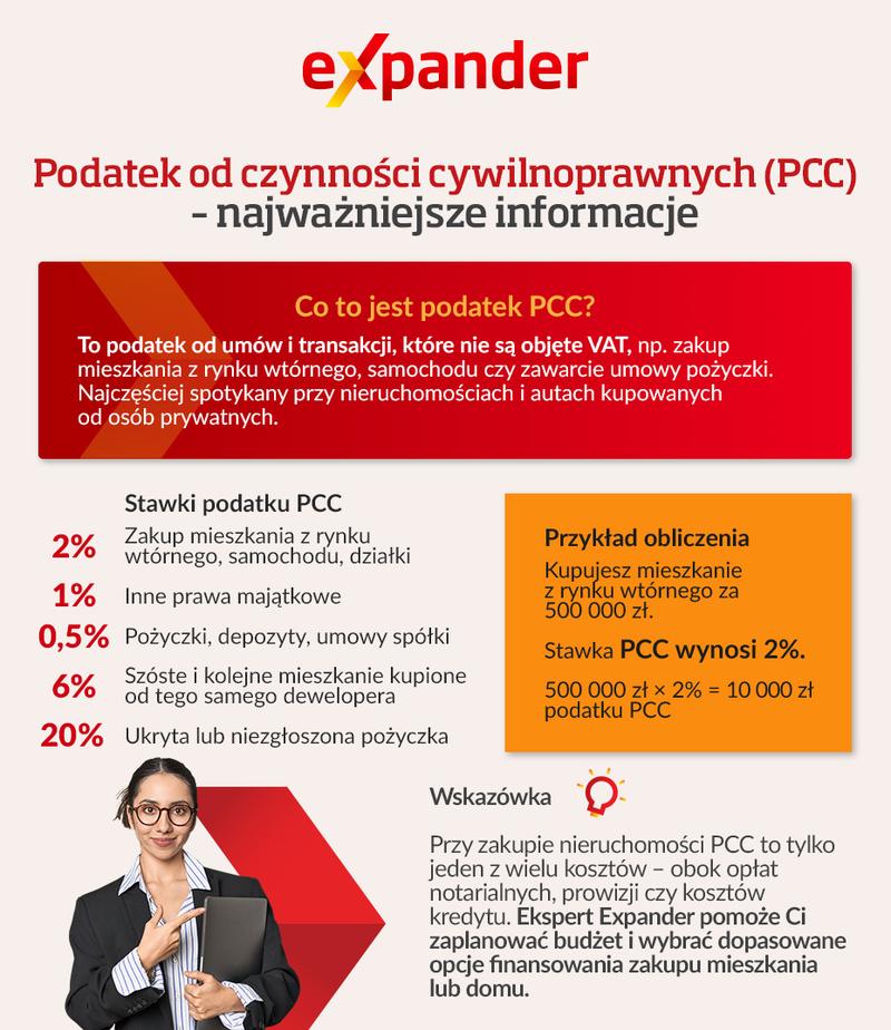 Zniesienie podatku PCC