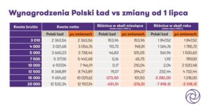 Do kiedy można skorzystać z korzystnego podatku 12%?
