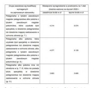 Ile naprawdę zarabia pielęgniarka po licencjacie? Sprawdzamy fakty!