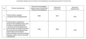 Ile nauczyciel mianowany zarabia na rękę? Sprawdź aktualne wynagrodzenia!