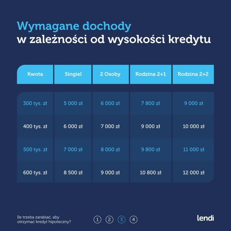 Kredyt hipoteczny 600 tys. zł