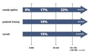 Podatek liniowy – co oznacza i jak wpływa na Twoje finanse?