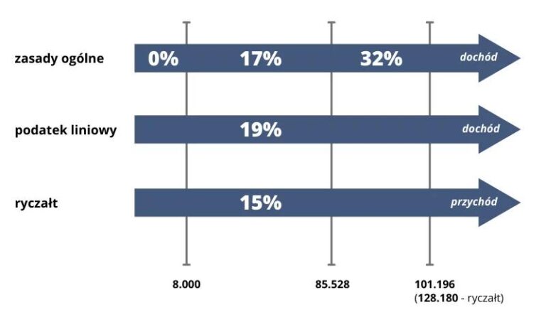 Podatek liniowy – co oznacza i jak wpływa na Twoje finanse?