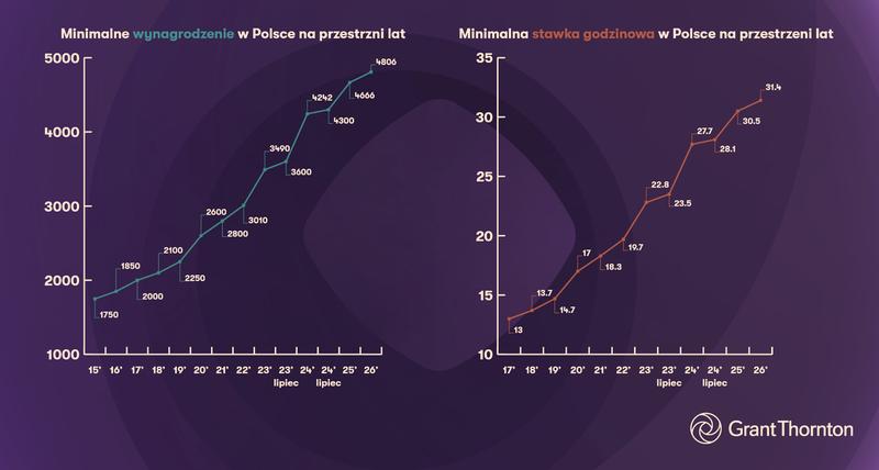 Minimalna stawka godzinowa 2026