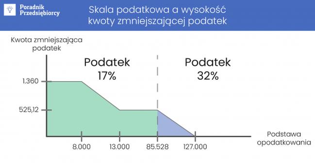 Podatek dochodowy