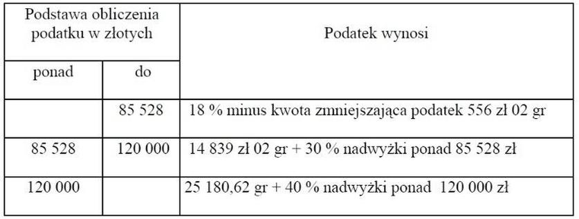 Zaliczki na podatek dochodowy
