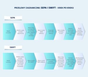 Jak skutecznie przelać pieniądze z Anglii do Polski? Przewodnik krok po kroku