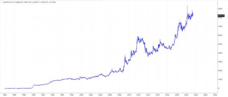 Złoto jako inwestycja: Jak skutecznie inwestować i pomnażać kapitał?