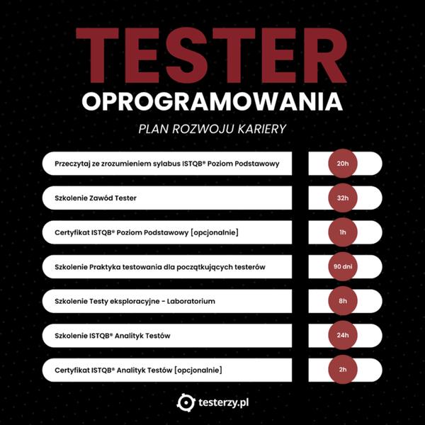 Codzienność testera