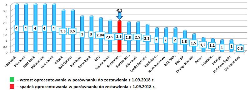Lokaty promocyjne