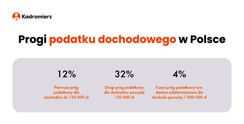 Podatek od sprzedaży działki