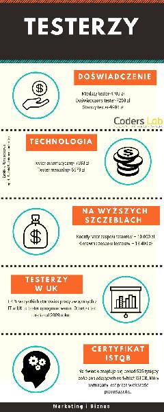 Tester aplikacji