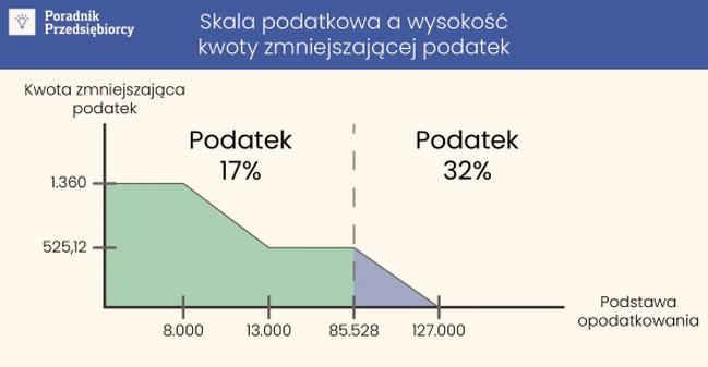 Wyjątki od podatku