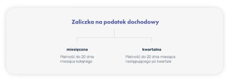 Do kiedy należy złożyć podatek dochodowy za grudzień?