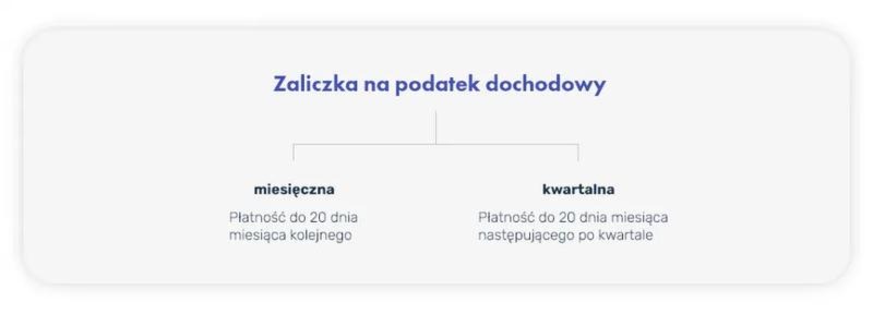 Do kiedy należy złożyć podatek dochodowy za grudzień?