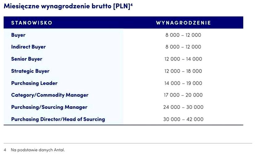 Zarobki w branży zakupów