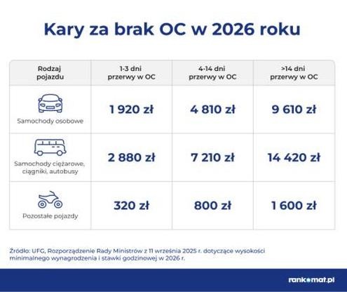 Gdzie znaleźć najtańsze ubezpieczenie OC w 2026 roku?